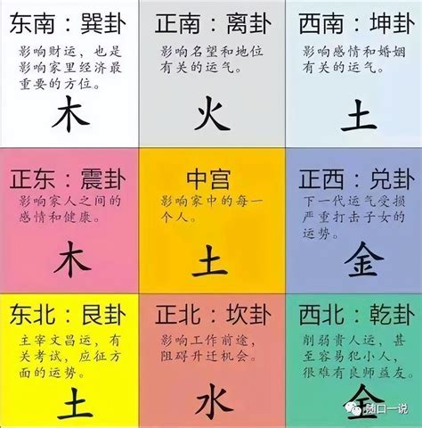 八卦代表數字|九宮八卦與五行對應關係，九宮對應方位及八卦代表事。